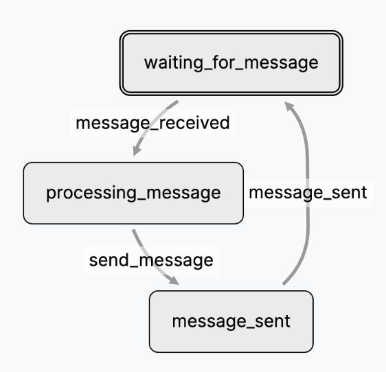 A sample chatbot Agents Network