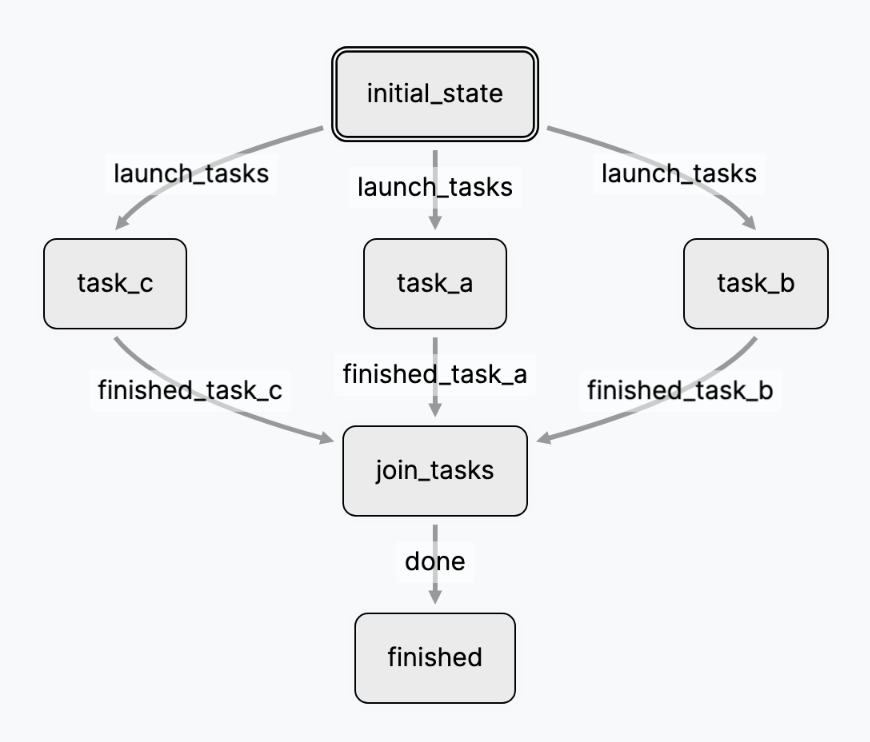 Concurrency fork/join example