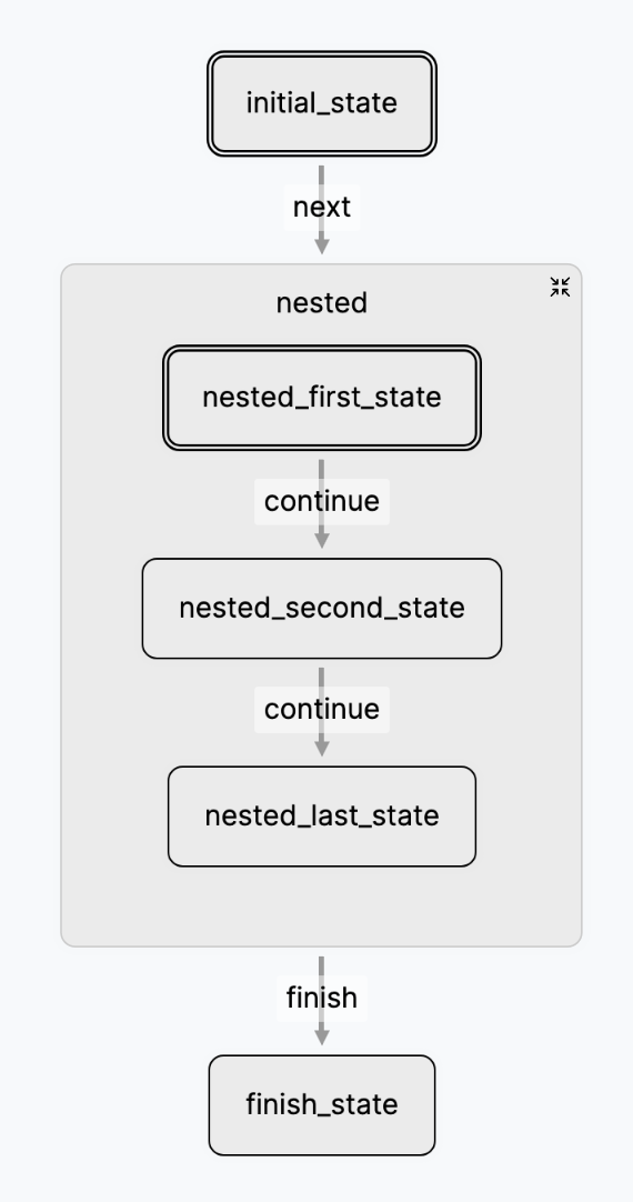 A sample nested LTM