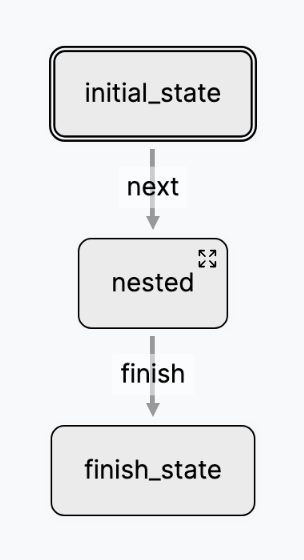 A sample nested LTM