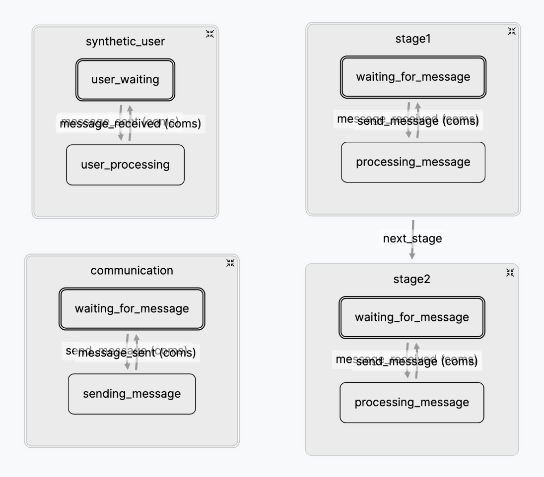 Synthetic user example